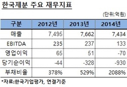 한국제분 경영권 매각, 다음달 1일 제안서 접수