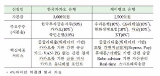 국내 1호 인터넷전문은행에 '카카오뱅크·K뱅크' 선정