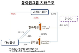 한국제분 매각 예비입찰에 5곳 업체 참여