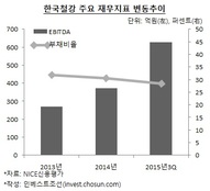 'A'급 철강사 된 한국철강, 무차입 경영기조 변화줄까