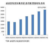 종합반도체 회사 거듭난 삼성전자, 中 연합군과 격전 예고