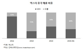 “덱스터, 아시아의 디즈니로 성장시키겠다”