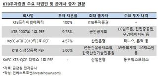 KTB PE의 투자회수 지연, KTB증권에 '불똥'