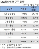 STX조선해양 중소조선사로 재편…4500억원 지원