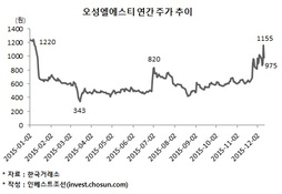 오성엘에스티, 때 아닌 매각설에 주가만 출렁