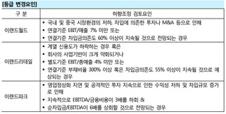 이랜드 계열사 신인도 하락…中사업 수익성 하락전망