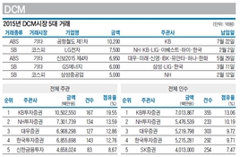 [DCM 리그테이블] KB증권, 5년 연속 독주…NH·대우증권 '선전'