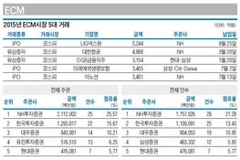 [ECM 리그테이블] 2조1000억 NH증권, 압도적 1위…한국증권 2위