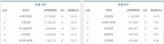 [M&A 리그테이블]NH證, 인수금융 주선 1위 등극