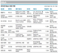 [M&A 리그테이블] 7兆 빅딜 '홈플러스', 자문시장 순위 갈랐다