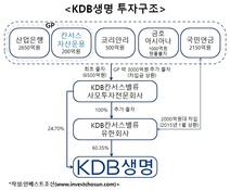 칸서스자산 매각 변수로 떠오른 KDB생명