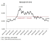 대우증권 주가, 지금보다 2000원만 더 높다면…