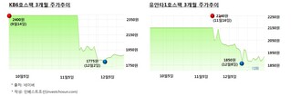 스팩 투자 열기 '꺾였다'