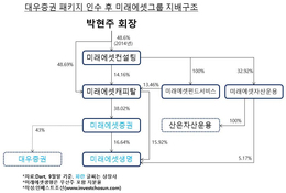 “매도가능금융자산만 2兆”…자신감 보인 미래證