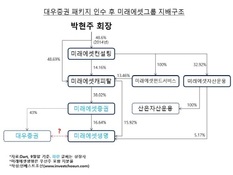 대우證, 미래에셋캐피탈·생명 지원용 현금창고되나