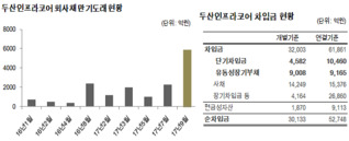 두산인프라코어 시간 벌었지만 금융비용 경감효과 미미