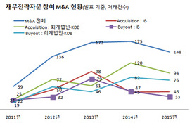 [M&A 리그테이블]2015년 M&A 시장, IB 존재감 사라졌다