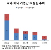 [M&A 리그테이블] 해외 기업과 손잡는 국내 기업 '줄었다'