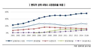 렌터카 시장, 신규플레이어 진출에도 빅4 체제 ‘굳건’