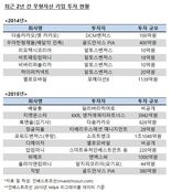 [M&A 리그테이블] '성장성'에 기대 건 무형자산 기업 투자 늘었다