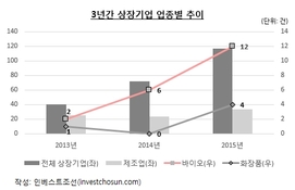 [ECM리그테이블] 바이오가 주도한 2015 IPO 시장