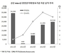 구조조정 M&A 꽉 잡은 産銀 M&A실, 이제는 못 쥔다