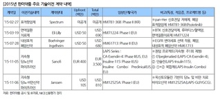 제 2의 '한미약품' 꿈꾸는 제약사들