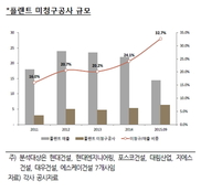 건설업계, 내년에도 곳곳에 '암초'