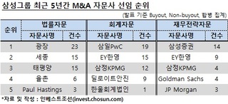 [M&A 리그테이블] 삼성이 즐겨찾는 자문사는…'광장·삼일'