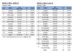 [DCM 리그테이블] 교보증권, 하나금융투자 제치고 은행채 주관 1위