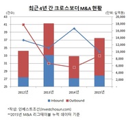 [M&A 리그테이블]국내는 해외로, 해외는 국내로…크로스보더 M&A 활발