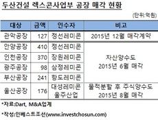 두산건설, 마지막 레미콘공장 팔렸다