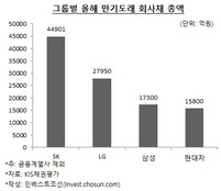 자금소요 줄어든 현대차그룹…과제는 현대제철 차입금 감축