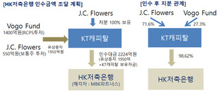 보고펀드, HK저축은행 인수 참여한다