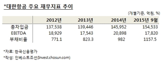 '부채비율 1100%' 대한항공, 투자 부담 커진다