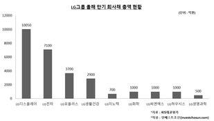 LG그룹, 신사업發 자금소요 증가 전망…신용도 유지가 관건