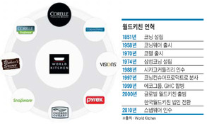 미래에셋PE, '월드키친 공동인수' 제안…이랜드 '거절'