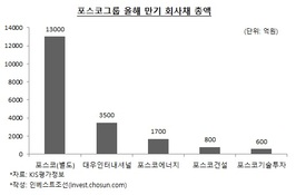 재무지표 개선 느린 포스코, 회사채 1.3조 순상환 가능성 크다