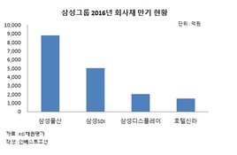 삼성그룹 자금조달, 다시 채권에서 주식으로