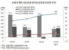 보험사, 금리 상승 '무서워라'…만기보유증권 더 쌓았다