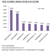 자금소요 커진 롯데, 국내 금융시장서 보폭 넓힐까