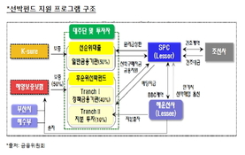 정부, 선박펀드 조성 결정…지원조건 놓고 '논란'