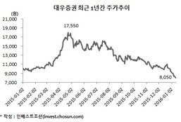 8000원대로 급락한 대우증권 주가, 미래에셋 인수금융 영향 우려