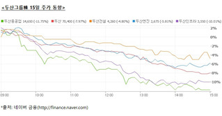 두산그룹株 시총 4400억 증발…두산인프라 "공작기계 매각 정상 진행"
