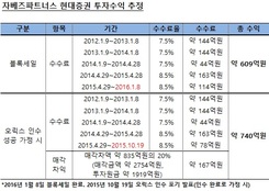 오릭스, 현대證 인수했다면 자베즈PE 130억 더 벌었다