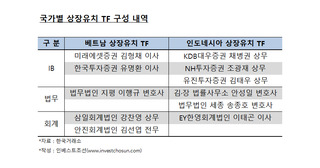 거래소, IPO 전문가와 해외기업 유치 TF 구성