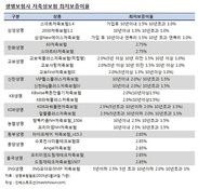 생명보험사, 고금리 저축상품 판매 '여전'…역마진 우려