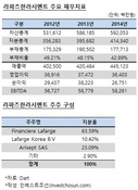 글랜우드PE, 라파즈한라 인수…라파즈, 17년만에 한국시장 철수