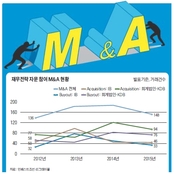 IB 존재감 하락…자급자족 M&A 시대 열리나