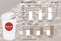 IMM PE에 인수 후 승승장구…할리스커피 작년 매출 1080억원